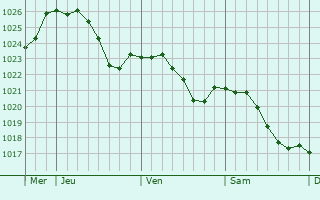 Graphe de la pression atmosphrique prvue pour Xirocourt