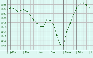 Graphe de la pression atmosphrique prvue pour Kem