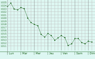 Graphe de la pression atmosphrique prvue pour Rimavsk Sobota