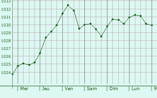 Graphe de la pression atmosphrique prvue pour Vengerovo
