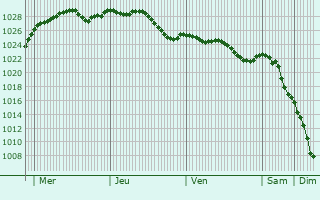 Graphe de la pression atmosphrique prvue pour Saint-Aubin-Rivire