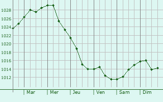 Graphe de la pression atmosphrique prvue pour Chutove