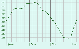 Graphe de la pression atmosphrique prvue pour Sept-les