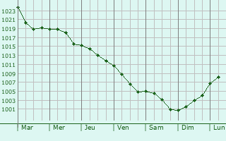 Graphe de la pression atmosphrique prvue pour Le Mnil-Scelleur