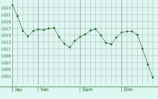 Graphe de la pression atmosphrique prvue pour Eagle Mountain