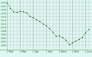 Graphe de la pression atmosphrique prvue pour Louplande