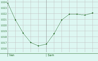 Graphe de la pression atmosphrique prvue pour Meussia