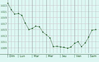 Graphe de la pression atmosphrique prvue pour Steinsoultz