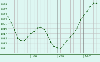 Graphe de la pression atmosphrique prvue pour Krasnozrskoye