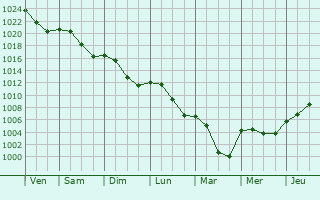 Graphe de la pression atmosphrique prvue pour Breuschwickersheim