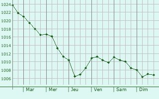 Graphe de la pression atmosphrique prvue pour Frechen