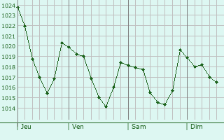 Graphe de la pression atmosphrique prvue pour Piau-Engaly