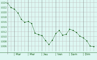 Graphe de la pression atmosphrique prvue pour Kirchhain