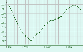 Graphe de la pression atmosphrique prvue pour Kuopio