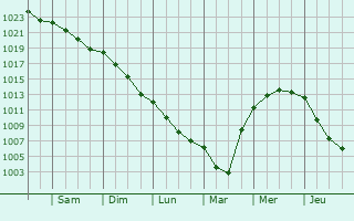 Graphe de la pression atmosphrique prvue pour Rebergues