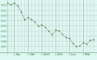Graphe de la pression atmosphrique prvue pour Saint-Privat-des-Prs