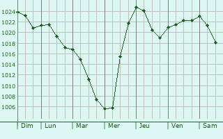 Graphe de la pression atmosphrique prvue pour Krasnoobsk