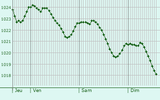 Graphe de la pression atmosphrique prvue pour Burgkunstadt