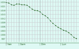 Graphe de la pression atmosphrique prvue pour Stourport-on-Severn