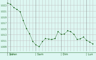 Graphe de la pression atmosphrique prvue pour Orland Park
