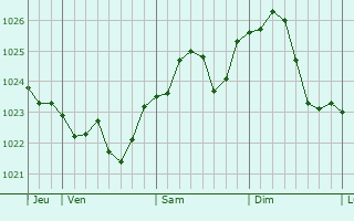 Graphe de la pression atmosphrique prvue pour Gniewkowo