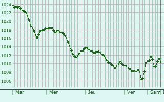 Graphe de la pression atmosphrique prvue pour Arachinovo