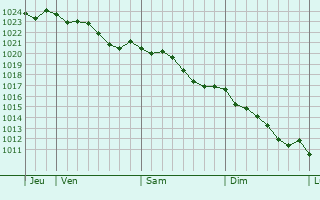 Graphe de la pression atmosphrique prvue pour Aumont-en-Halatte