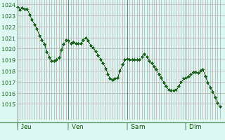 Graphe de la pression atmosphrique prvue pour Syam