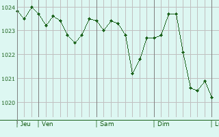 Graphe de la pression atmosphrique prvue pour Legnica