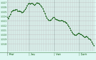 Graphe de la pression atmosphrique prvue pour Braux-Saint-Rmy