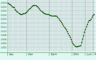 Graphe de la pression atmosphrique prvue pour Krasnyy Kholm