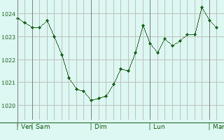 Graphe de la pression atmosphrique prvue pour Sukhodol