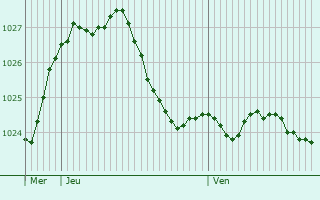 Graphe de la pression atmosphrique prvue pour Neustadt in Sachsen