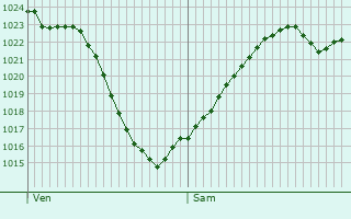 Graphe de la pression atmosphrique prvue pour Moissey