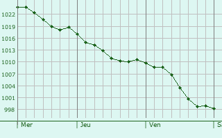 Graphe de la pression atmosphrique prvue pour Aretxabaleta