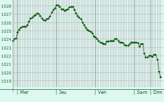 Graphe de la pression atmosphrique prvue pour Rdekro
