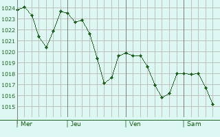Graphe de la pression atmosphrique prvue pour Saint-Jean-Mirabel
