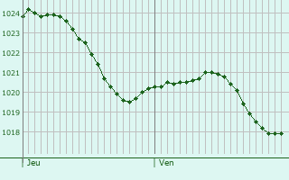 Graphe de la pression atmosphrique prvue pour Vsines