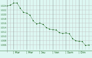 Graphe de la pression atmosphrique prvue pour Praga Polnoc