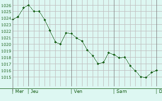 Graphe de la pression atmosphrique prvue pour Maisonnisses