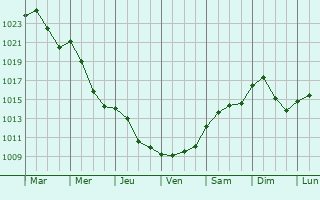 Graphe de la pression atmosphrique prvue pour Dunavarsny