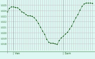 Graphe de la pression atmosphrique prvue pour Sainte-Lizaigne