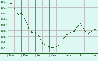 Graphe de la pression atmosphrique prvue pour Szigetszentmikls