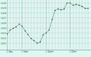 Graphe de la pression atmosphrique prvue pour Saint-Trimol