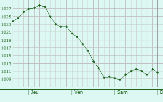 Graphe de la pression atmosphrique prvue pour Bloomington