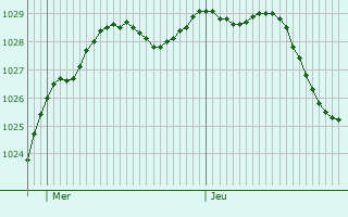 Graphe de la pression atmosphrique prvue pour Haute-Avesnes