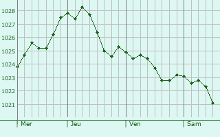 Graphe de la pression atmosphrique prvue pour Glandorf