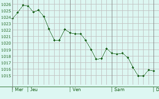 Graphe de la pression atmosphrique prvue pour Saint-Ennemond