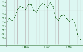 Graphe de la pression atmosphrique prvue pour Wollongong