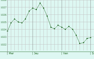 Graphe de la pression atmosphrique prvue pour Isernhagen Farster Bauerschaft
